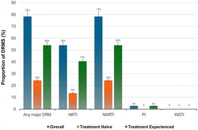 High prevalence of pre-treatment and acquired HIV-1 drug resistance mutations among non-citizens living with HIV in Botswana